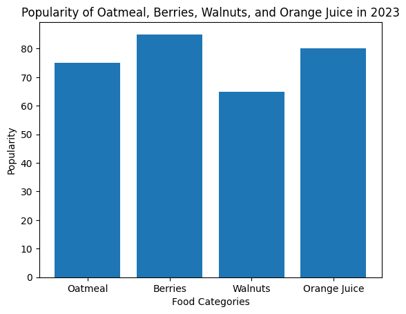a graphical representation of popularity of oatmeal, berries and walnuts and orange juice in 2023.