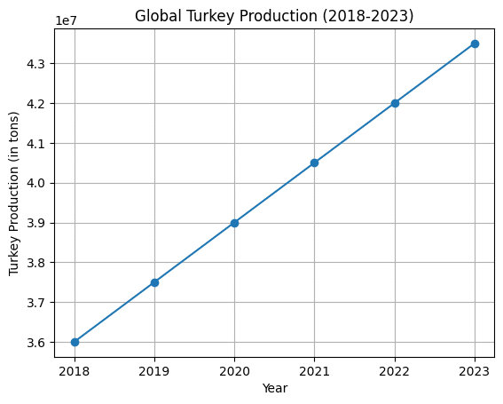 the graph showing upward trend demonstrates the growing popularity and demand for turkey as a protein source. Turkey's nutritional value and versatility have contributed to its popularity, making it a key ingredient in delicious turkey sandwiches.