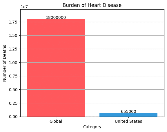 a bar chart of a burden of heart diseases data and insights.