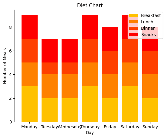 an illustration of a graphical representation of a die chart for nourishing your heart with a wholesome diet.