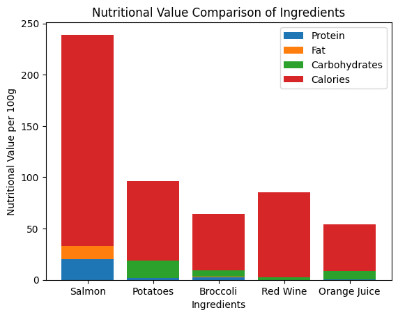 a bar graph showcasing the nutritional value of the ingredients used in the baked salmon.