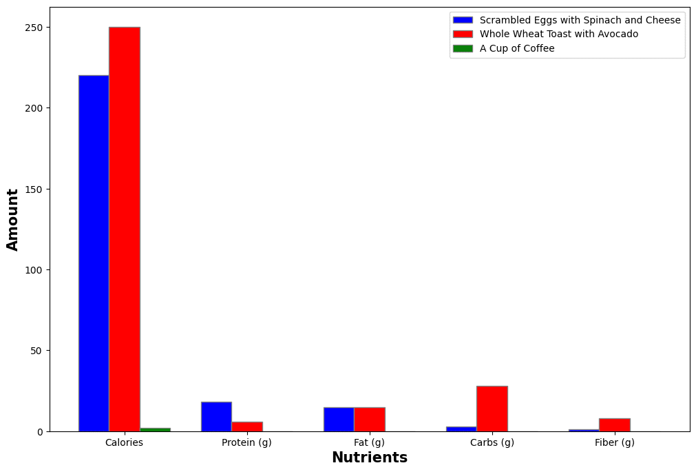 a bar chart of nutritional power of the scrambled eggs