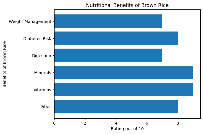 a bar chart of The Wholesome Goodness: Brown Rice