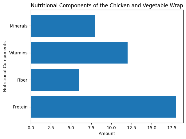 a bar chart of the nutritional power house of chicken and vegetable wrap.