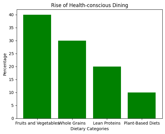 a bar chart of the the rise of health conscious diet of  vegetable and cheese pizza.