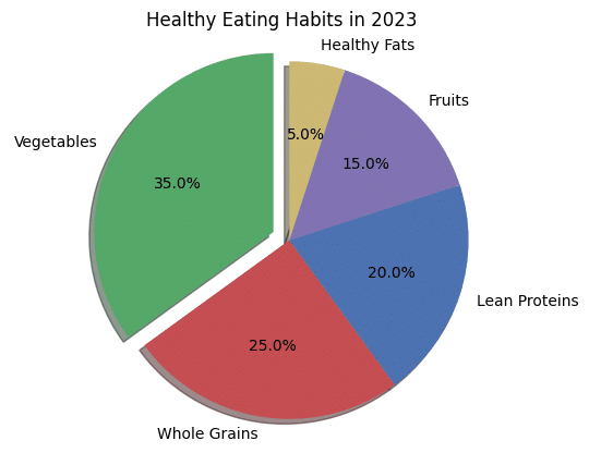 a pie chart of the the rise of health conscious diet of  vegetable and cheese pizza.