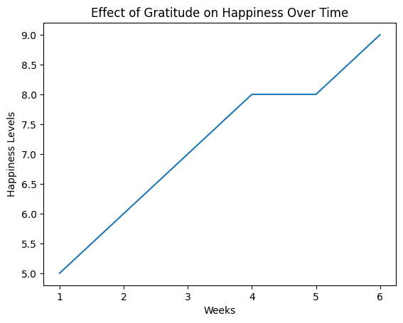 graphical representation of a effect of gratitude on happiness over time.