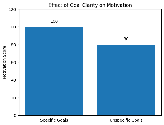a graphical representation of a stats of a writing down a goals impact.